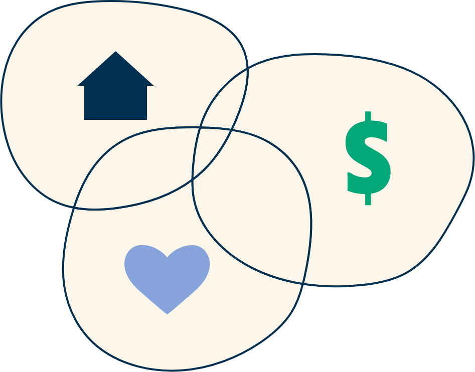 Illustration of three circles that are overlapping like a venn diagram. Each circle has a symbol in side - a house, a dollar sign and a love heart.